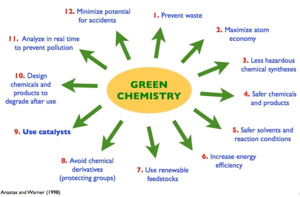 Oval labelled Green Chemistry in the middle with arrows pointing out from it to 12 principles