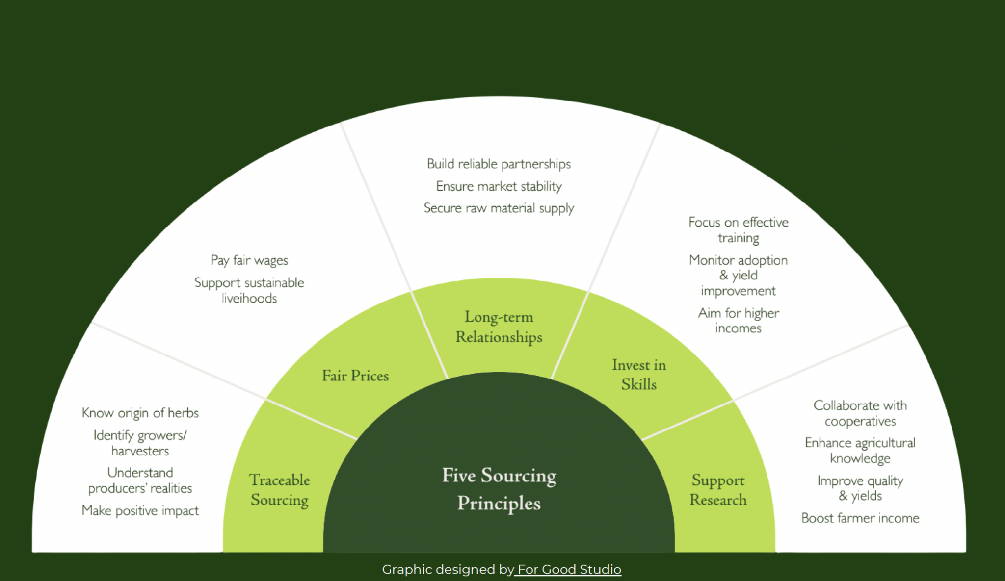 Five Sourcing principles